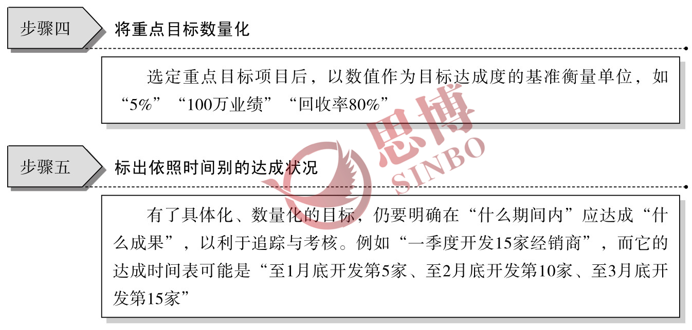 制造業(yè)部門年度經(jīng)營目標(biāo)/目標(biāo)具體化、數(shù)量化工作步驟圖續(xù)